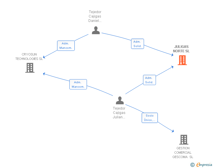 Vinculaciones societarias de JULIGAS NORTE SL