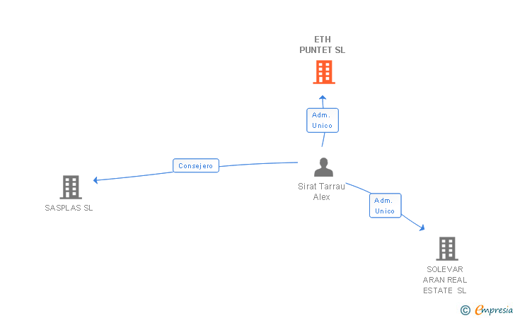 Vinculaciones societarias de ETH PUNTET SL