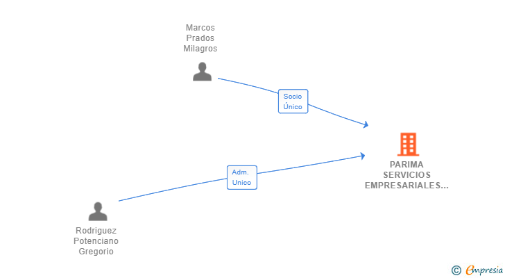 Vinculaciones societarias de PARIMA SERVICIOS EMPRESARIALES SL