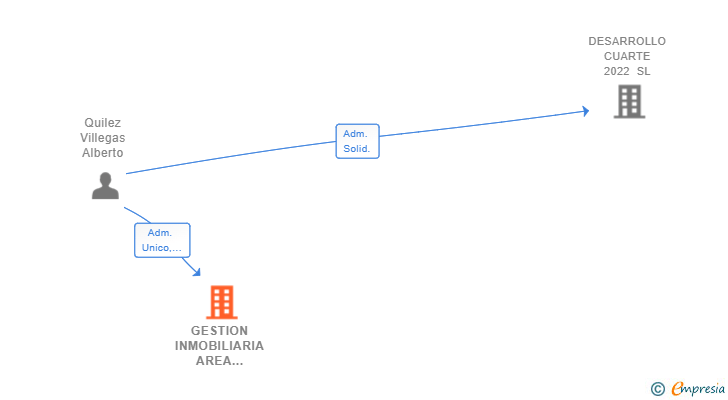 Vinculaciones societarias de GESTION INMOBILIARIA AREA UNIVERSIDAD SL