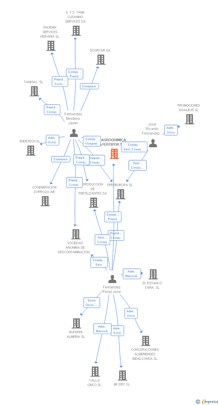 Vinculaciones societarias de AGROQUIMICA FERTIPOR SL
