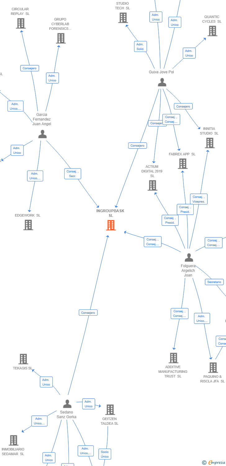 Vinculaciones societarias de INGROUPBASK SL