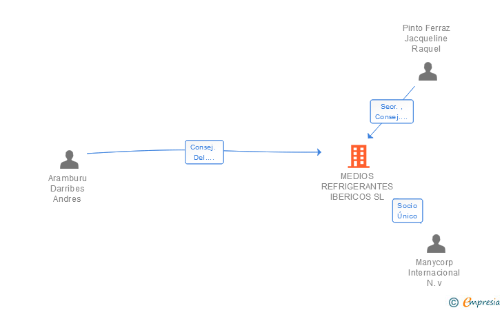 Vinculaciones societarias de MEDIOS REFRIGERANTES IBERICOS SL