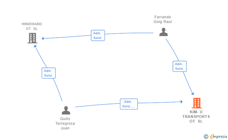 Vinculaciones societarias de KIM-U TRANSPORTS OT SL