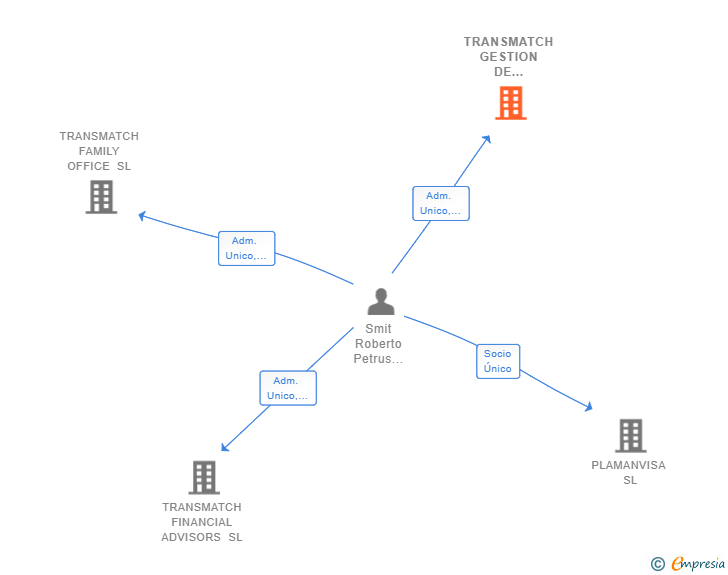 Vinculaciones societarias de TRANSMATCH GESTION DE ACTIVOS SL