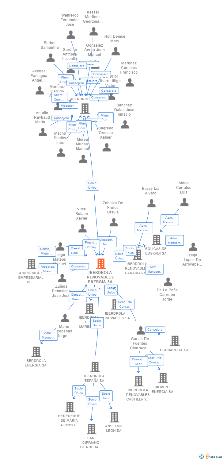 Vinculaciones societarias de IBERDROLA RENOVABLES ENERGIA SA