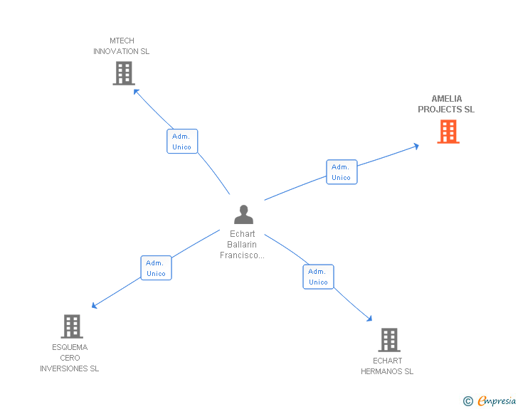 Vinculaciones societarias de AMELIA PROJECTS SL