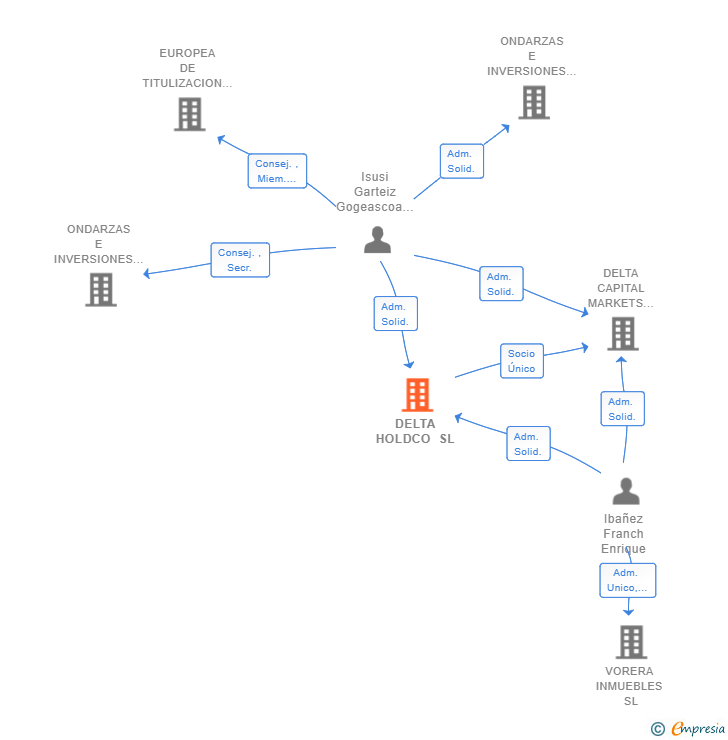 Vinculaciones societarias de DELTA HOLDCO SL
