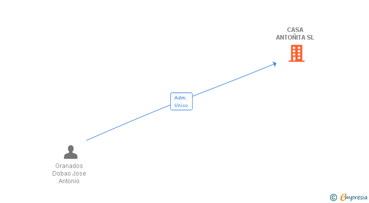 Vinculaciones societarias de CASA ANTOÑITA SL