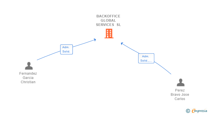 Vinculaciones societarias de BACKOFFICE GLOBAL SERVICES SL