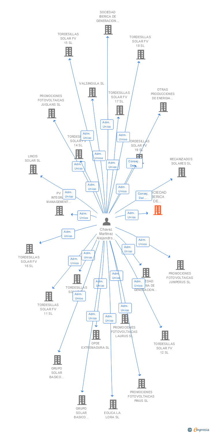 Vinculaciones societarias de SOCIEDAD IBERICA DE GENERACION DE ENERGIA FOTOVOLTAICA XXV SL