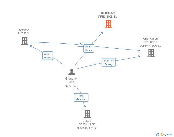 Vinculaciones societarias de METRIKA Y PRECISION SL