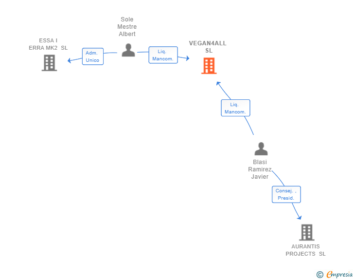 Vinculaciones societarias de VEGAN4ALL SL