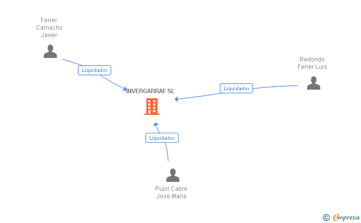 Vinculaciones societarias de INVERGARRAF SL