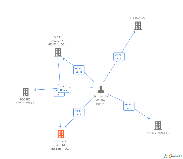 Vinculaciones societarias de GRUPO AGEM INGENIERIA Y PROYECTOS SA