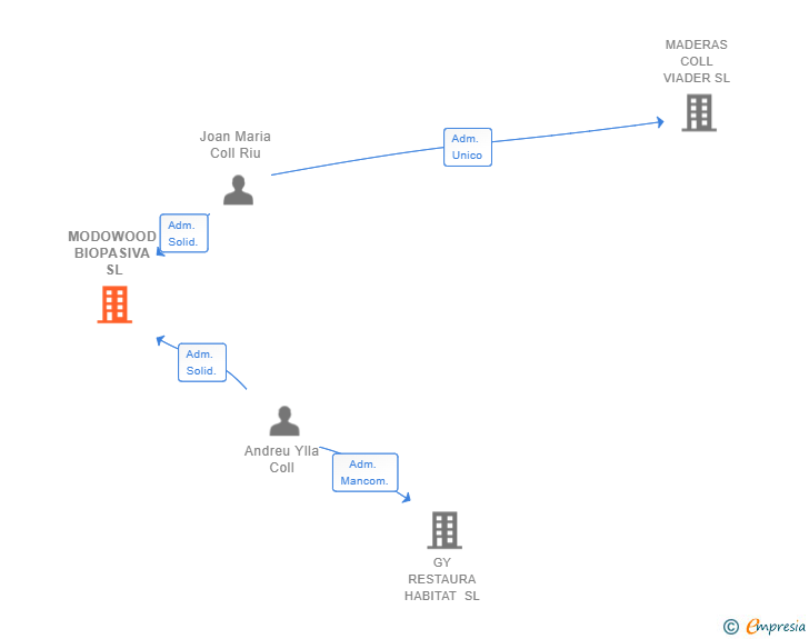Vinculaciones societarias de MODOWOOD BIOPASIVA SL