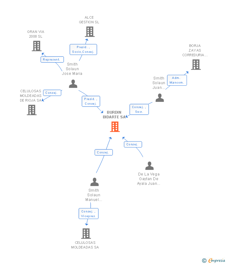 Vinculaciones societarias de BURDIN BIDARTE SA