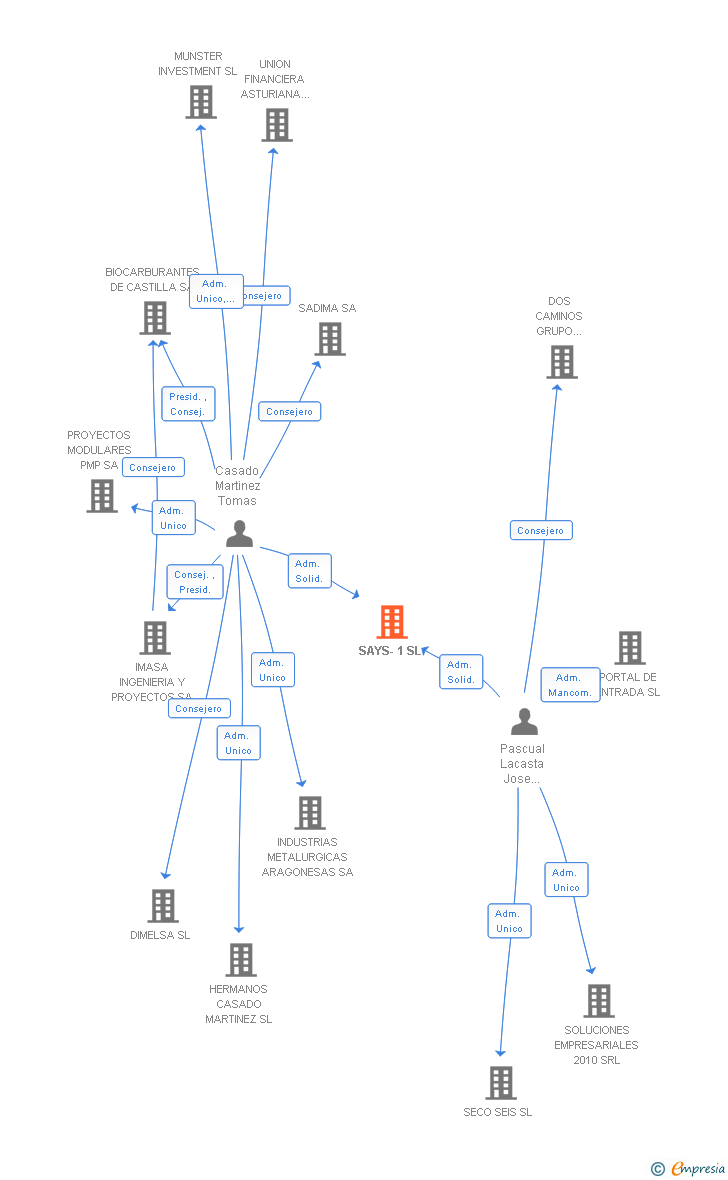 Vinculaciones societarias de SAYS-1 SL