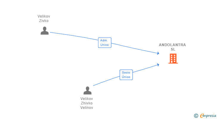 Vinculaciones societarias de ANDOLANTRA SL