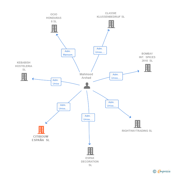 Vinculaciones societarias de CITIBOUW ESPAÑA SL