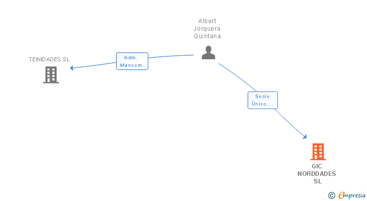 Vinculaciones societarias de GIC NORDDADES SL