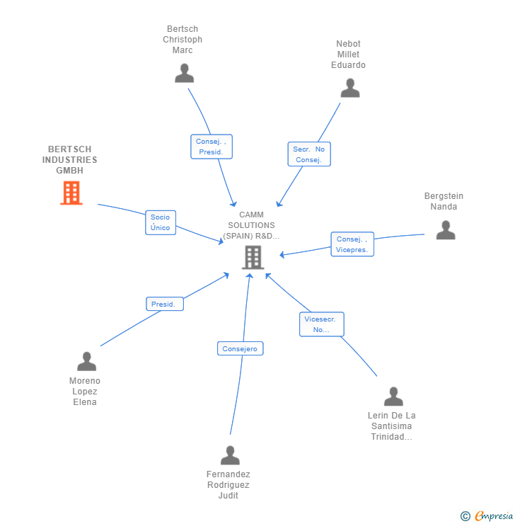 Vinculaciones societarias de BERTSCH INDUSTRIES GMBH