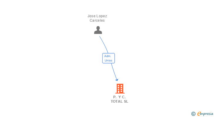 Vinculaciones societarias de P. Y C. TOTAL SL