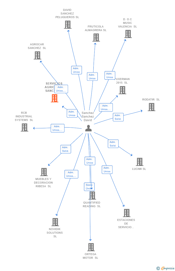 Vinculaciones societarias de SERVICIOS AGRICOLAS SANCHEZ MARTINEZ SL