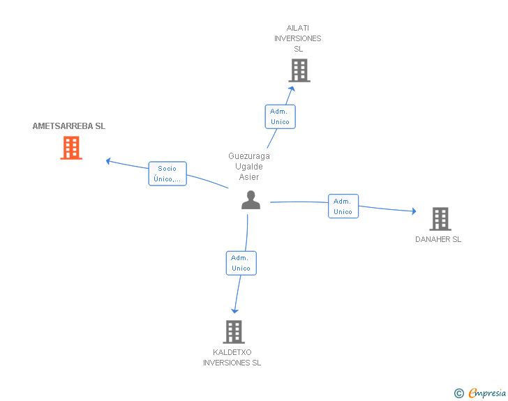 Vinculaciones societarias de AMETSARREBA SL