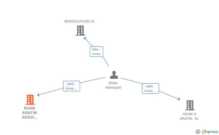 Vinculaciones societarias de KHAN ARAFIN ARABI HERMANOS INTERNACIONAL SL