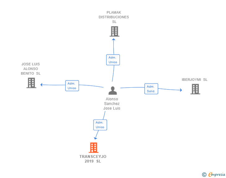 Vinculaciones societarias de TRANSCEYJO 2019 SL