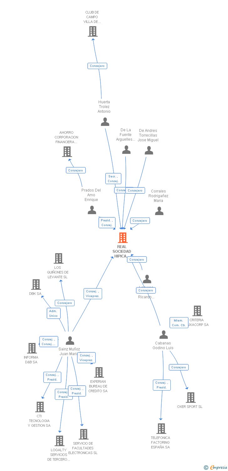 Vinculaciones societarias de REAL SOCIEDAD HIPICA ESPAÑOLA CLUB DE CAMPO SA