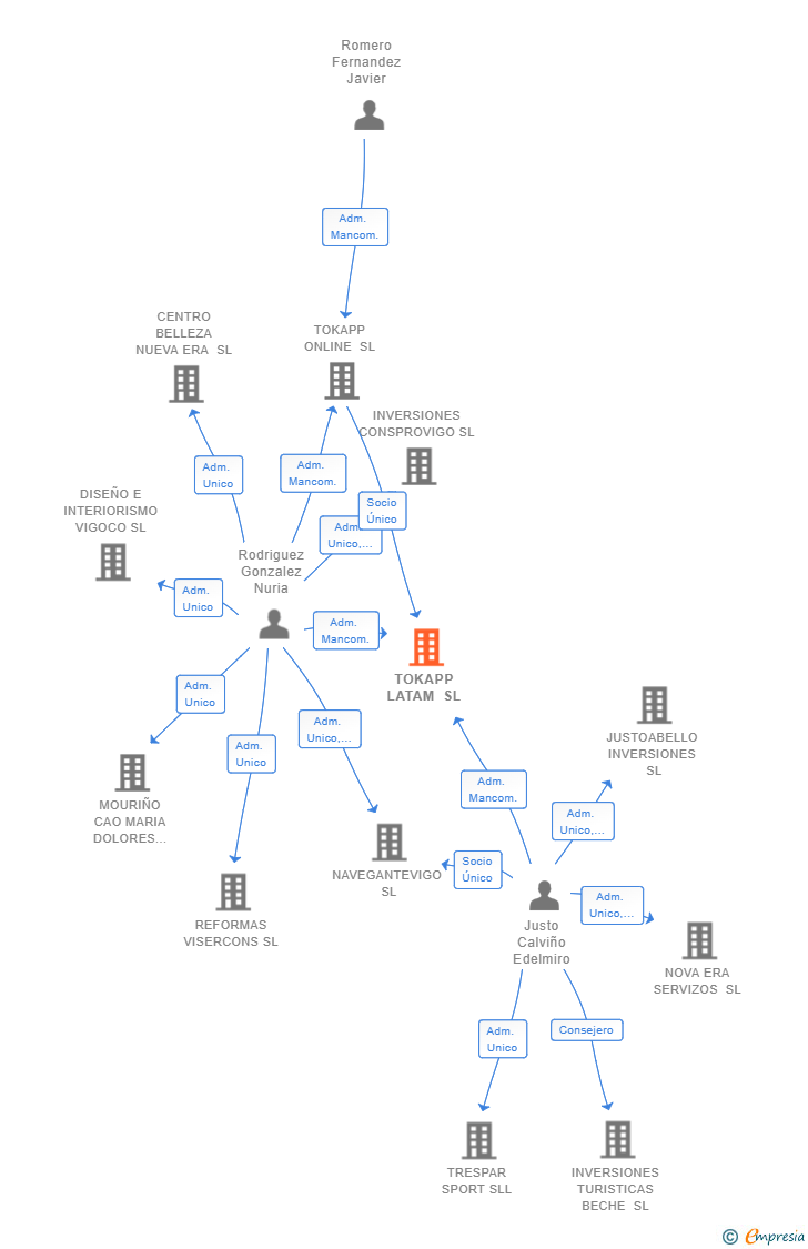 Vinculaciones societarias de TOKAPP LATAM SL