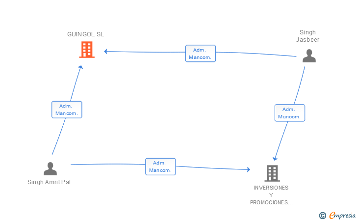 Vinculaciones societarias de GUINGOL SL
