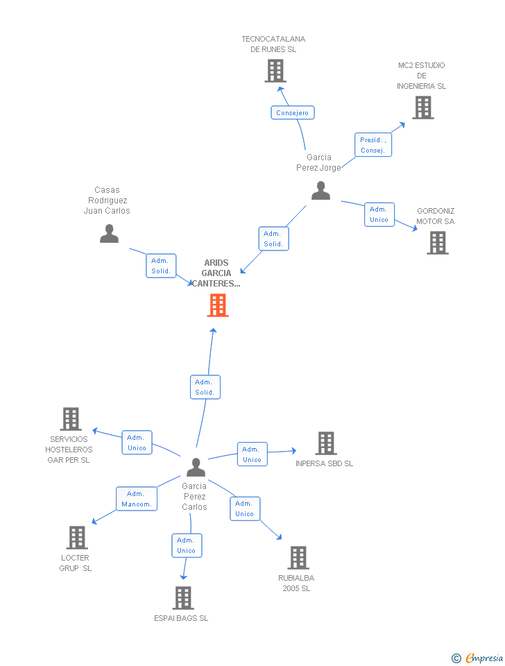 Vinculaciones societarias de ARIDS GARCIA CANTERES GRANITIQUES SL