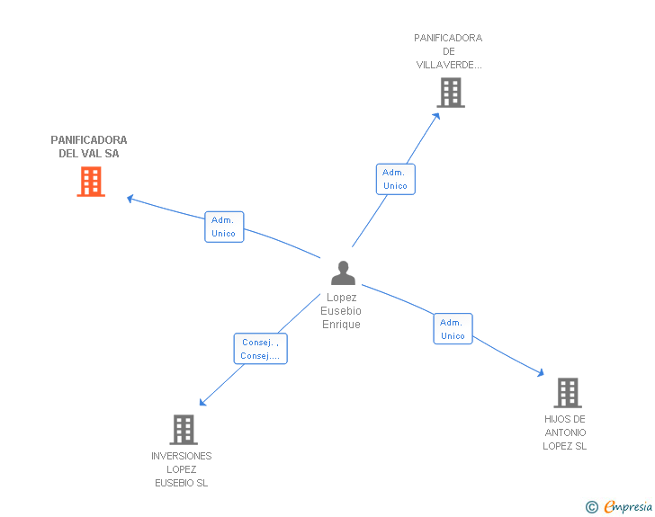 Vinculaciones societarias de PANIFICADORA DEL VAL SA