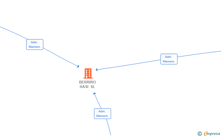 Vinculaciones societarias de BERRIRO HASI SL
