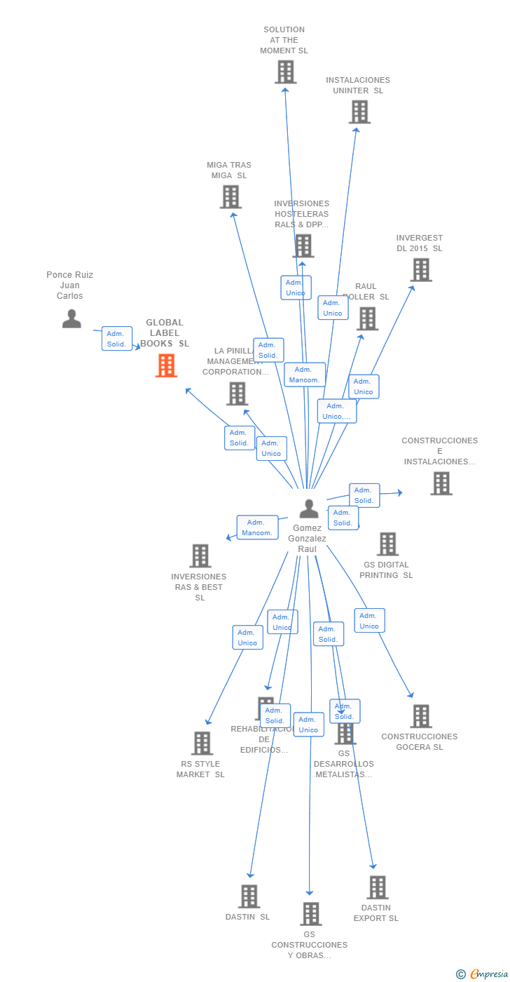 Vinculaciones societarias de GLOBAL LABEL BOOKS SL