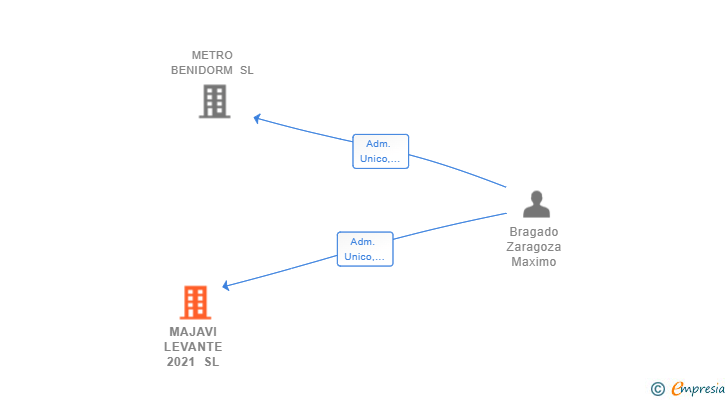 Vinculaciones societarias de MAJAVI LEVANTE 2021 SL