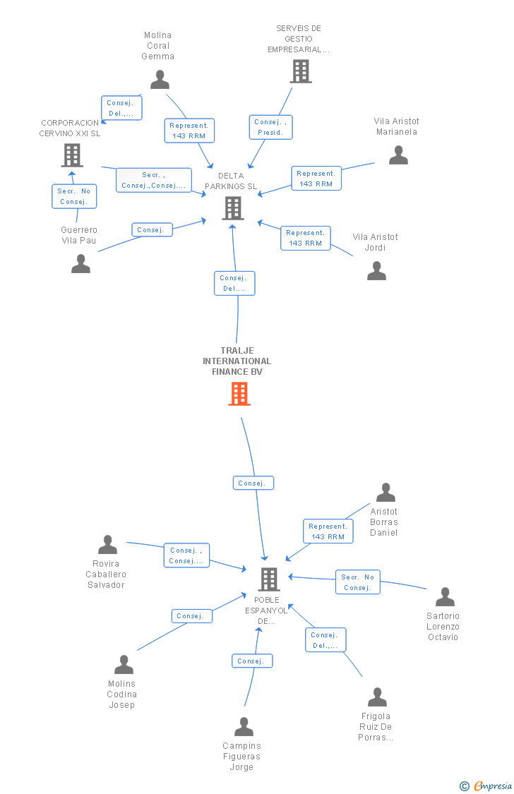 Vinculaciones societarias de TRALJE INTERNATIONAL FINANCE BV
