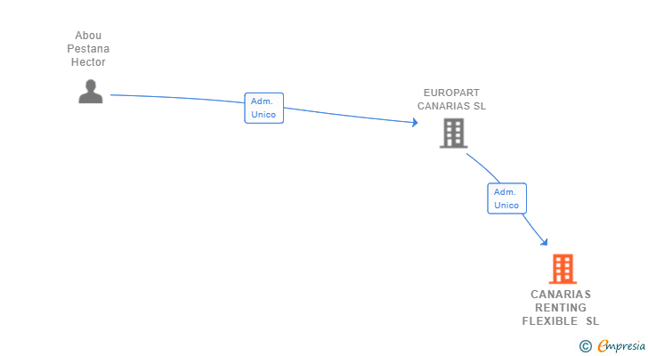 Vinculaciones societarias de CANARIAS RENTING FLEXIBLE SL