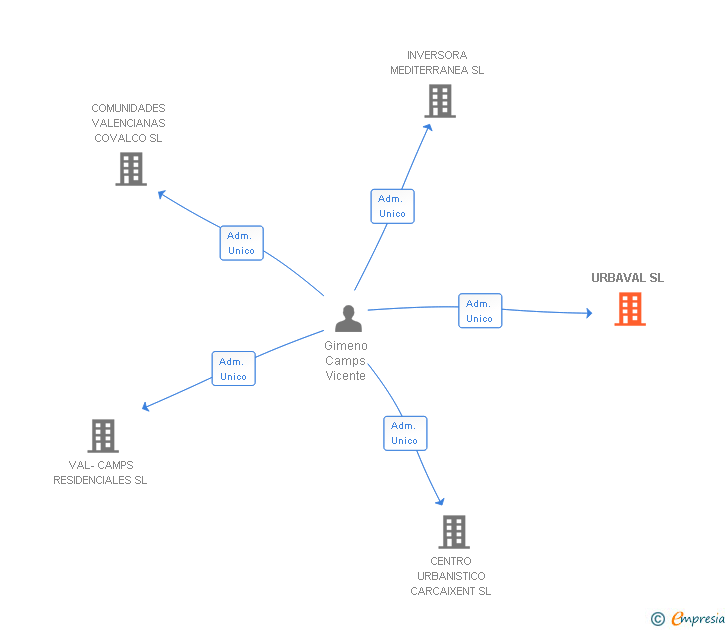 Vinculaciones societarias de URBAVAL SL
