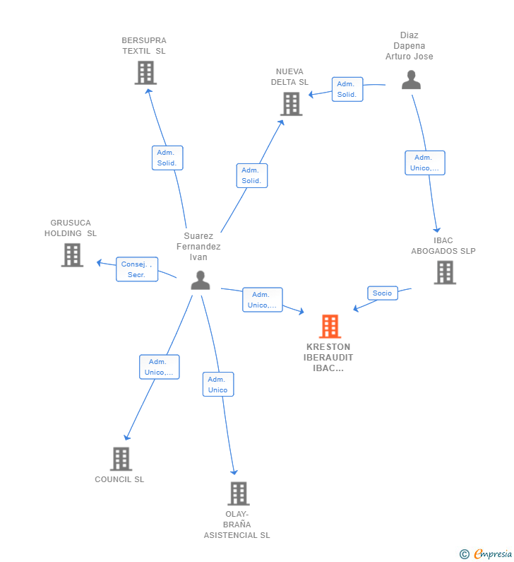 Vinculaciones societarias de KRESTON IBERAUDIT IBAC LEGAL SLP