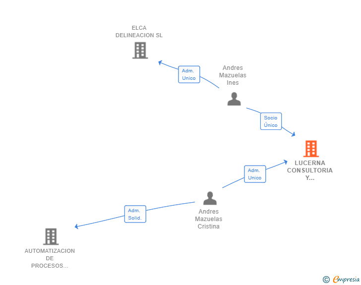 Vinculaciones societarias de LUCERNA CONSULTORIA Y SERVICIOS SL