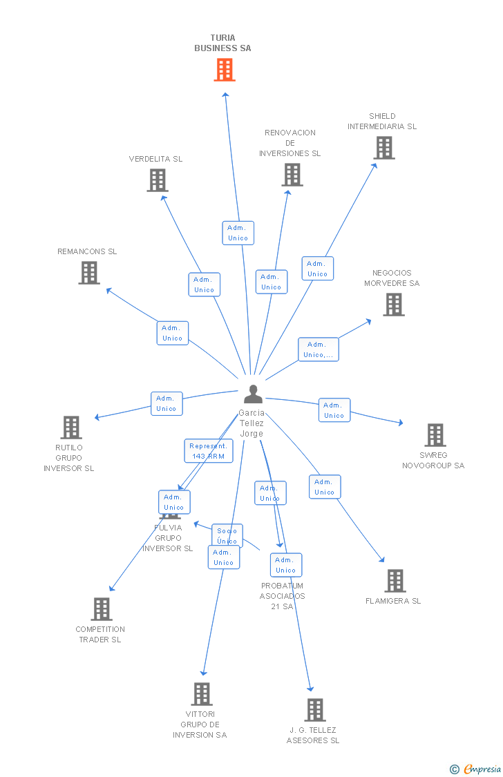 Vinculaciones societarias de TURIA BUSINESS SA