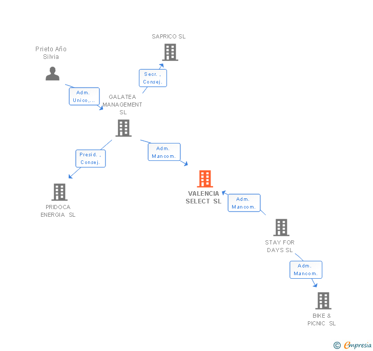 Vinculaciones societarias de VALENCIA SELECT SL
