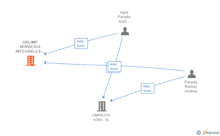Vinculaciones societarias de ORLIMP SERVICIOS INTEGRALES DE LIMPIEZA SL