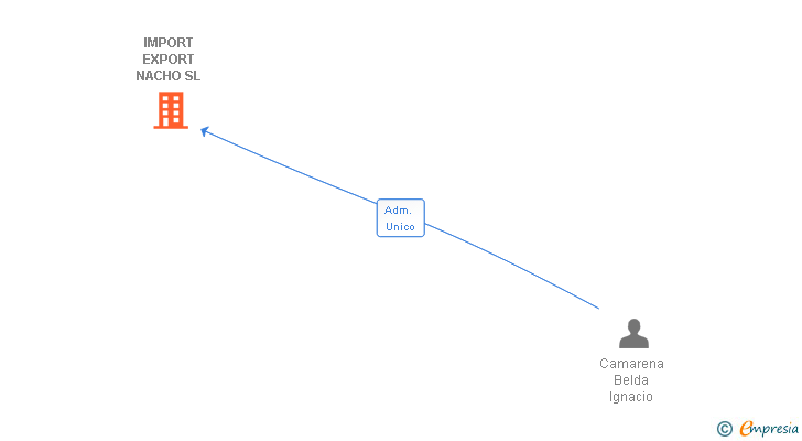 Vinculaciones societarias de IMPORT EXPORT NACHO SL