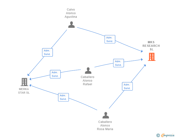 Vinculaciones societarias de MKS RESEARCH SL