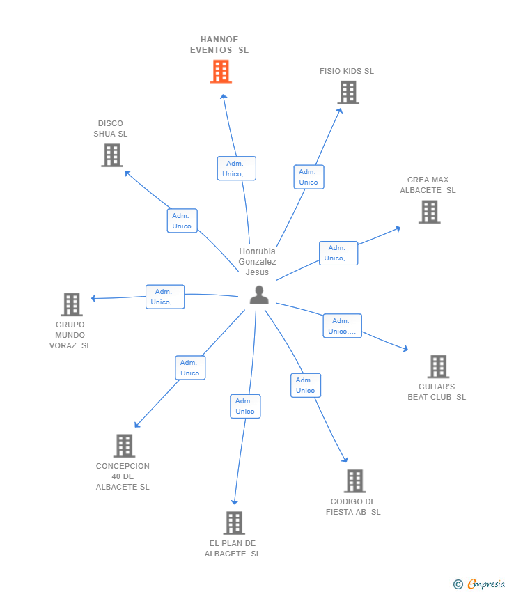 Vinculaciones societarias de HANNOE EVENTOS SL